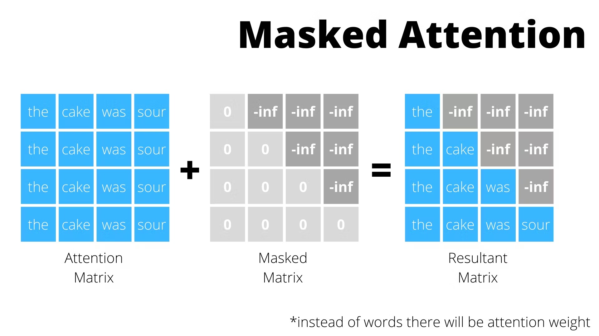 Attention matrix mask (Source: https://krypticmouse.hashnode.dev/attention-is-all-you-need)