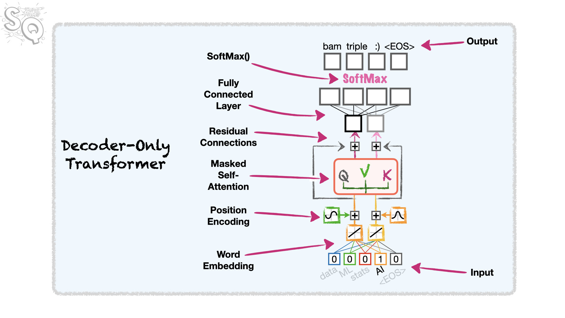 Source: Attention in Transformers: Concepts and Code in PyTorch - deeplearning.ai