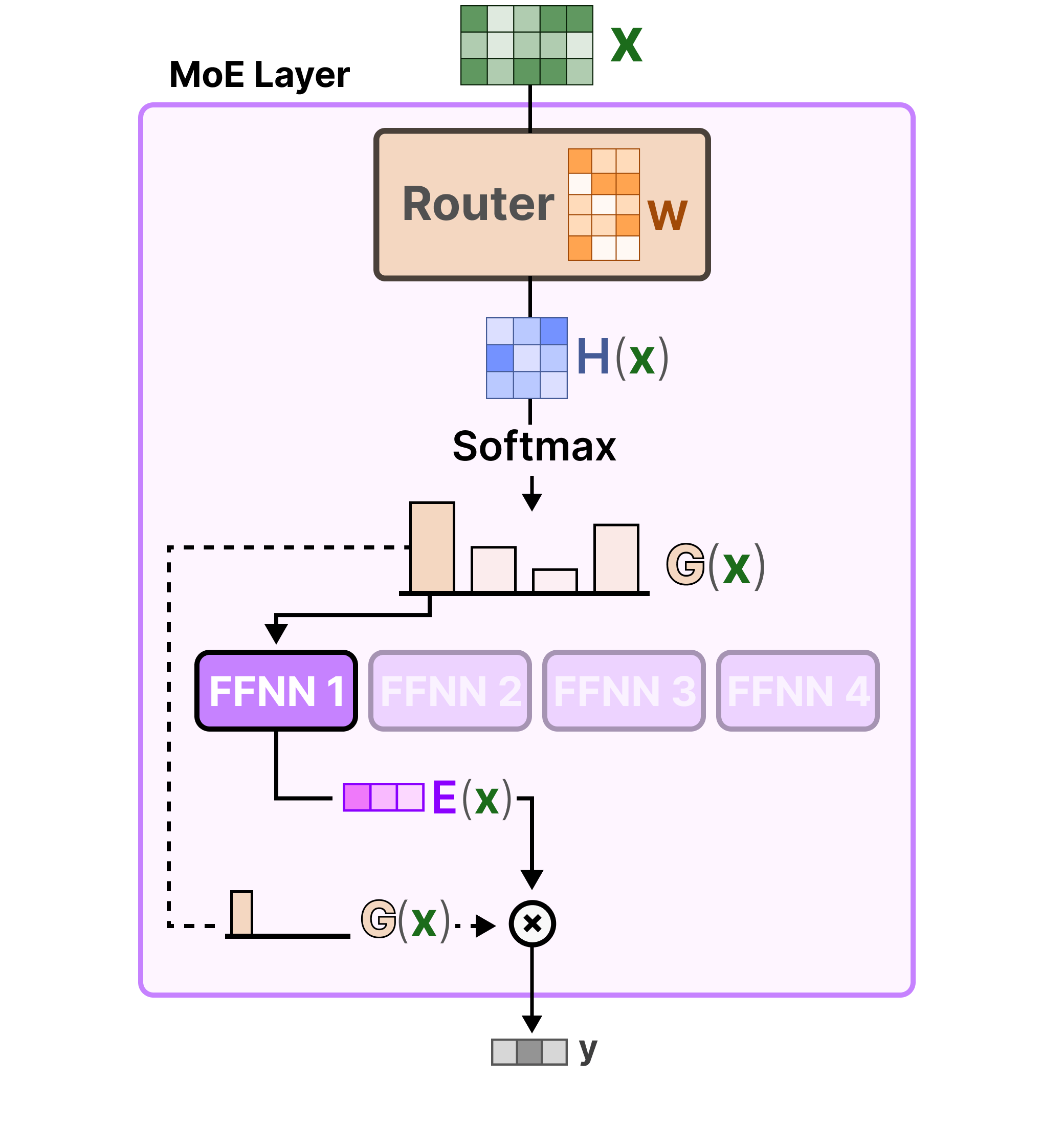 MoE layer with a router and experts