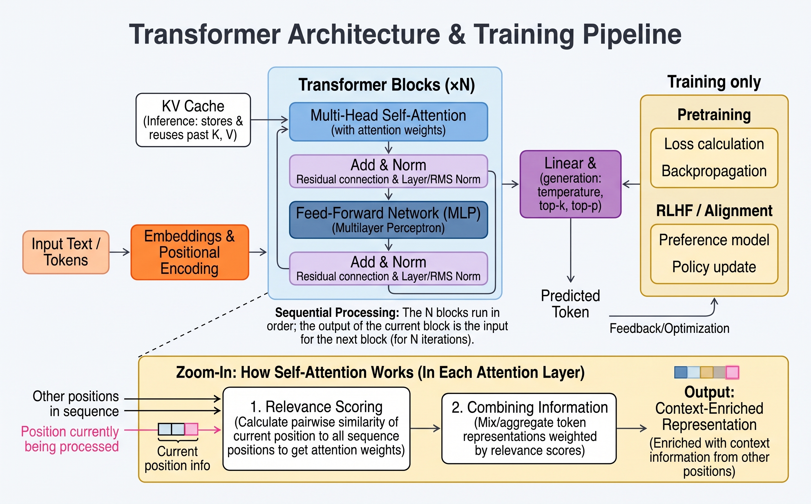 Transformer encoder-decoder architecture